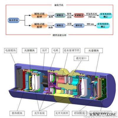 逸格YG-555原位式总磷总氮传感器 检测水体中总氮总磷浓度水质监测分析设备