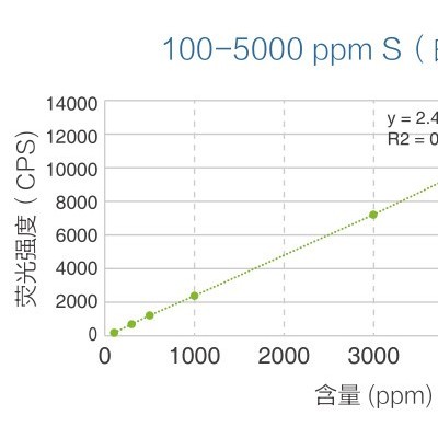 便携式硫含量荧光仪，可车载，可移动