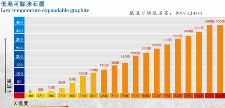 可膨胀石墨温度