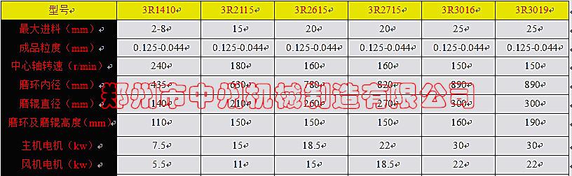 3R雷蒙磨技术参数