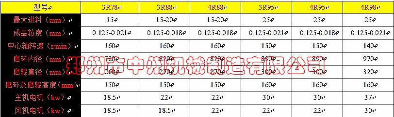 高压超细雷蒙磨技术参数