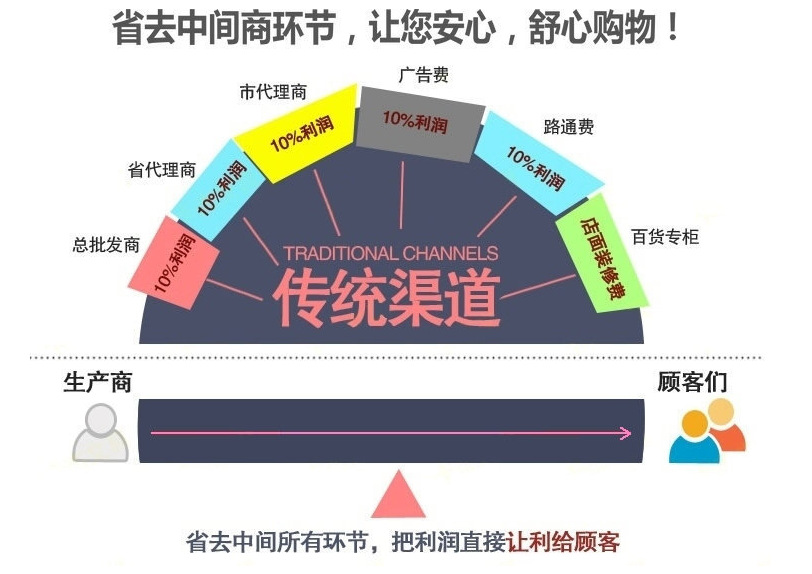 渠道图