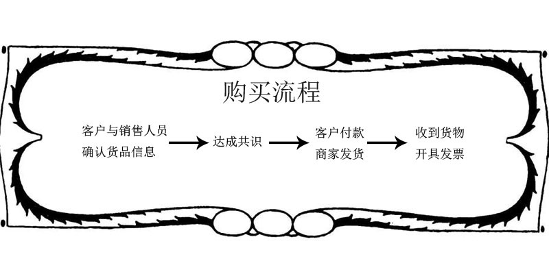 购买流程