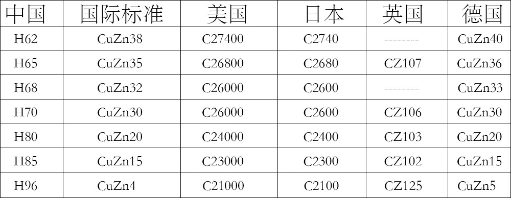 黄铜牌号对照表